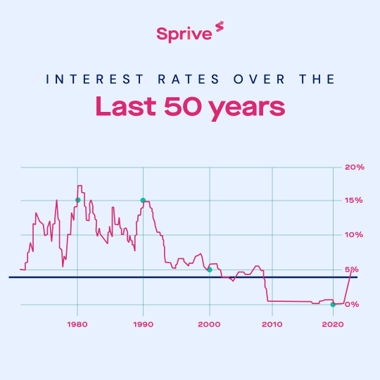 Sprive takes a look at UK interest rates over the last 50 years
