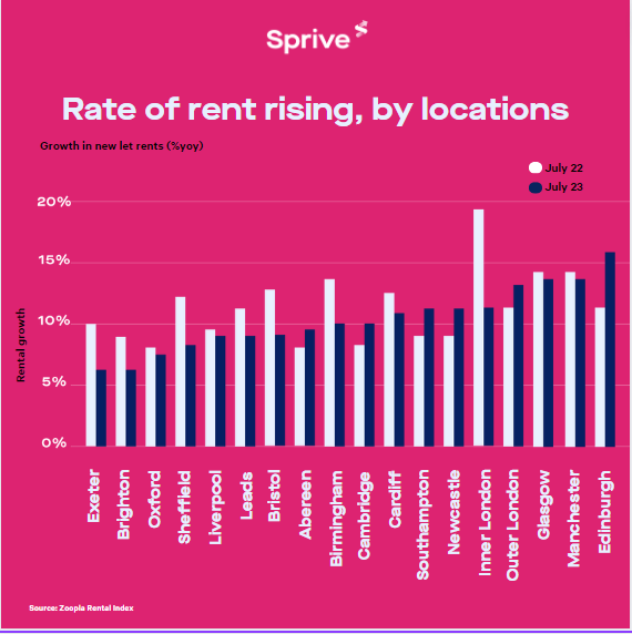 Sprive - Rate of rent rising